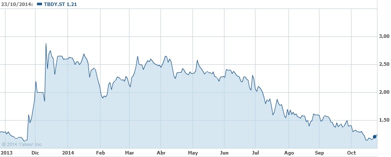 Cotización TrustBuddy Nasdaq