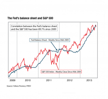 sp500 vs qe