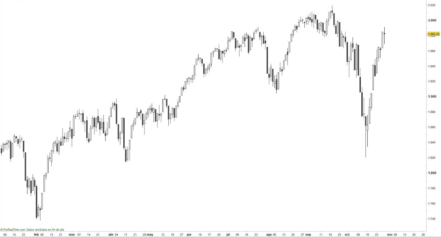 S&P 500