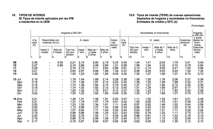 Tipo de interés medio de los depósitos