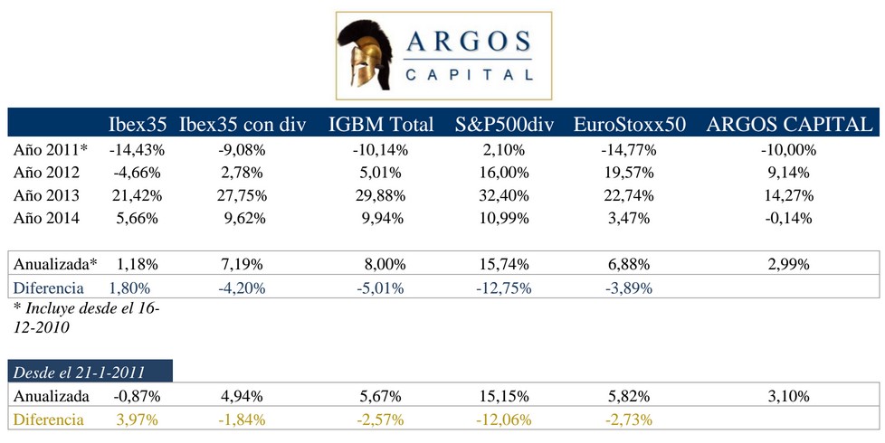 Argos Capital