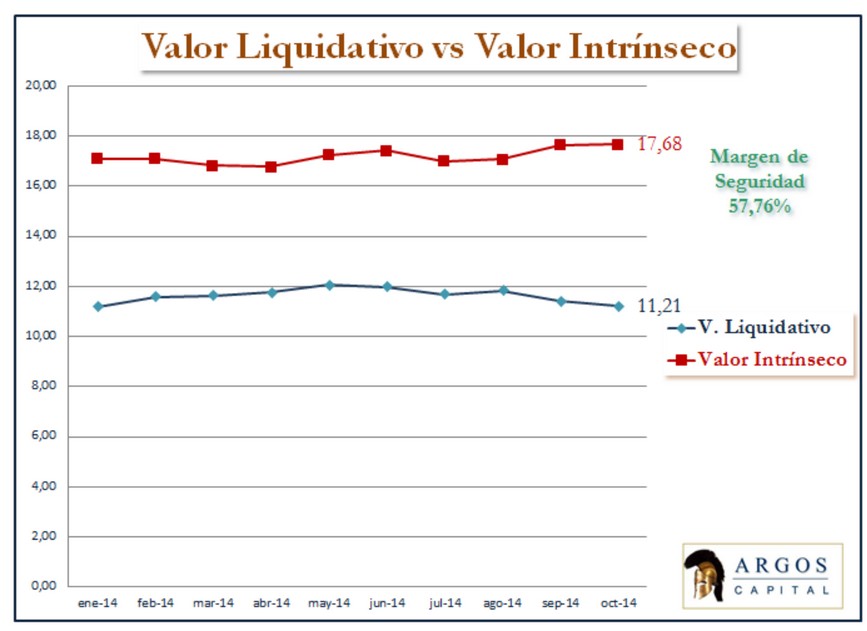 Valor liquidativo Argos Capital
