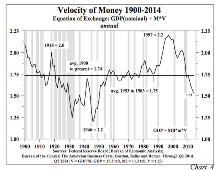 Velocidad del dinero