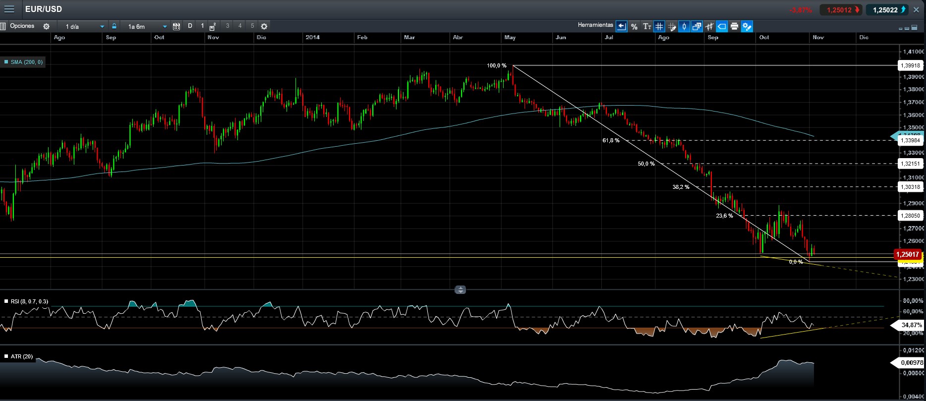 Estrategia forex eur usd