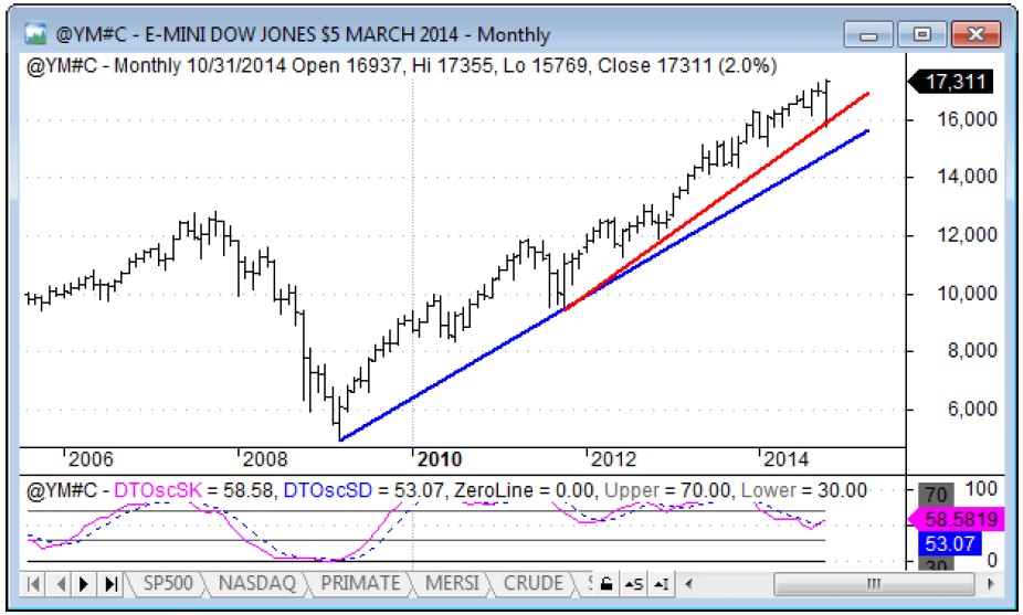 dow jones