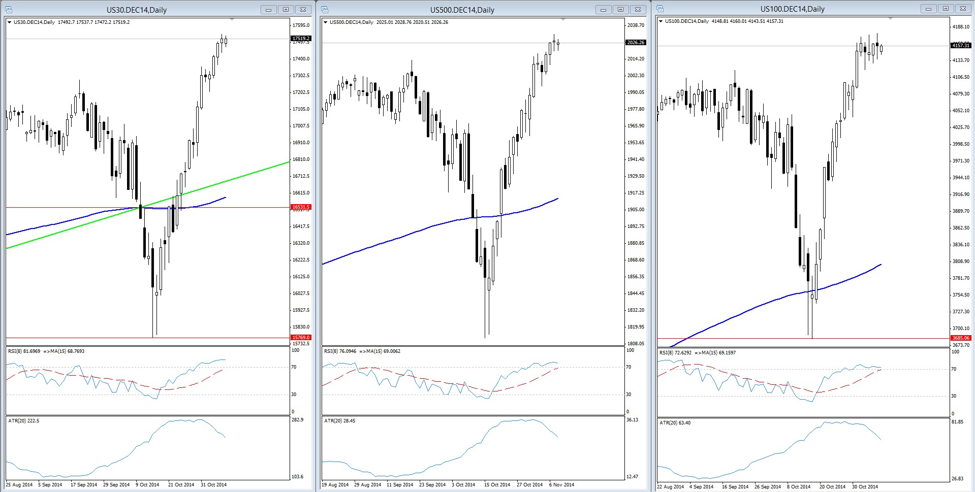 Dow Jones SP 500 Nasdaq