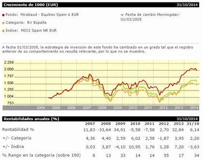 Mirabaud Equities Spain