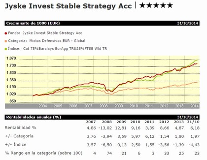 Jyske Invest Stable Strategy Acc