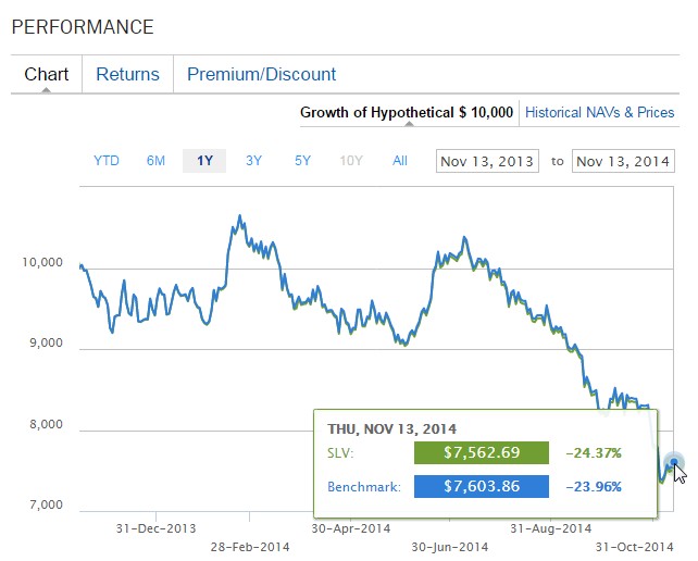 Comportamiento iShares Silver Trust