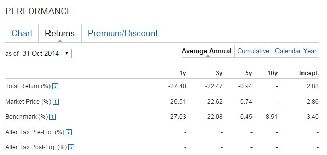 Rentabilidades iShares Silver Trust
