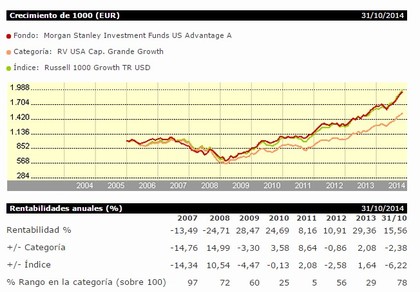 Morgan Stanley Investment Funds US Advantage