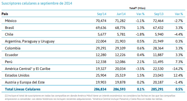 América Móvil suscriptores celulares