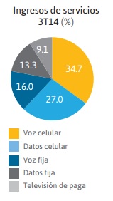 América Móvil ingresos en servicios