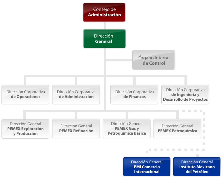 organigrama pemex