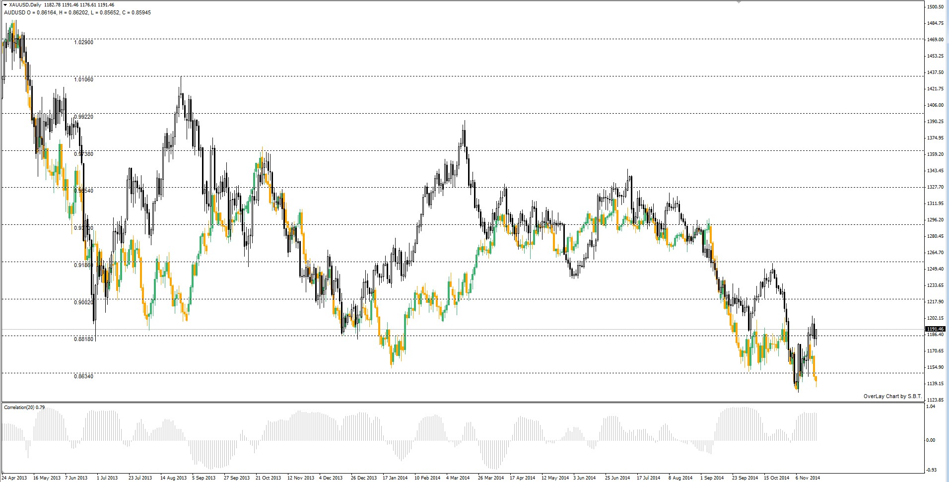oro audusd