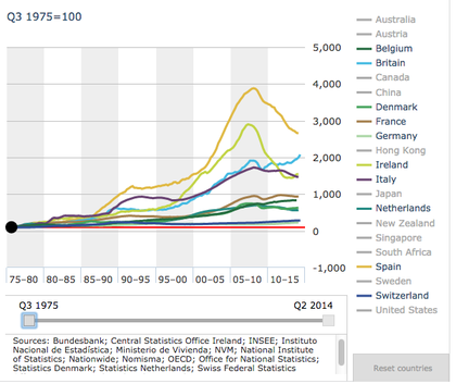 Precio de la vivienda en Europa