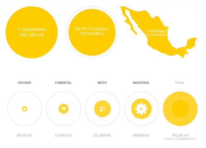 portafolio fibra uno