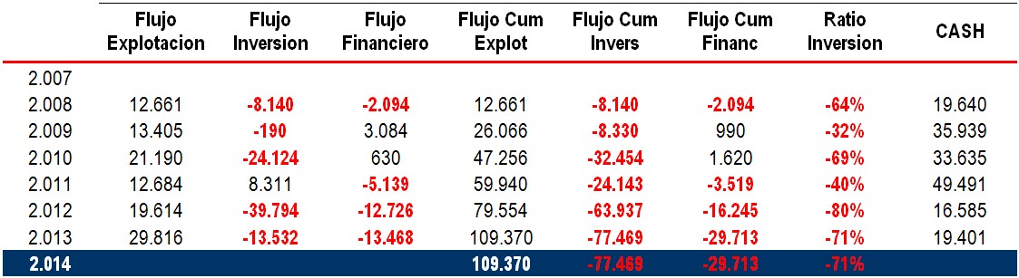 Cashflow Rovi