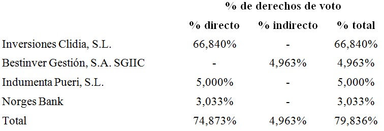 Accionistas significativos