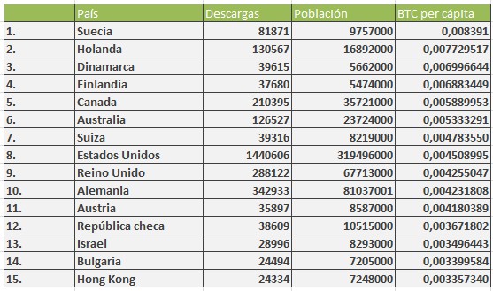 bitcoins per cápita