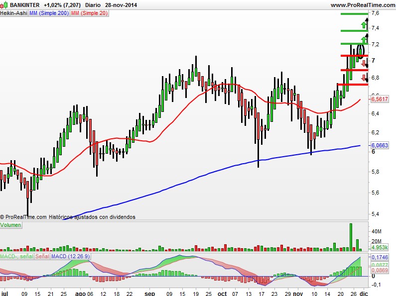 Bankinter Heikin Ashi