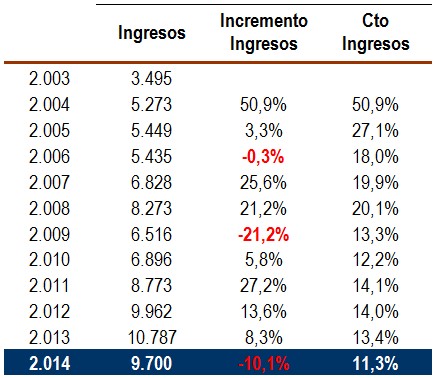 Ingresos Agco