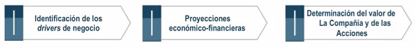 Fases de análisis de la compañía