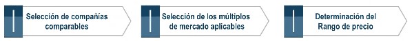 Fases de análisis de la compañía por el método de multiplicadores
