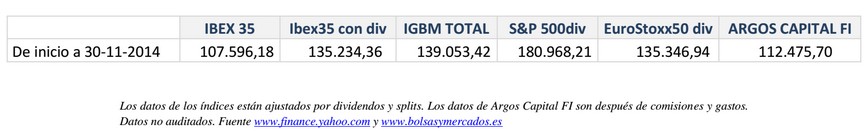 Comparación en euros