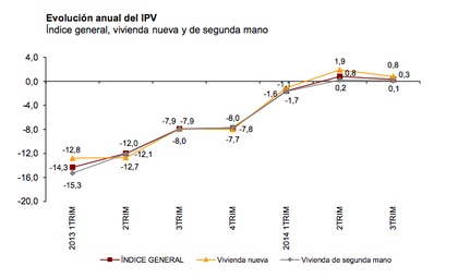 Precio de la vivienda