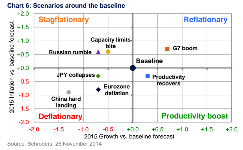 Escenarios deflación. Schroders