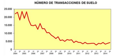 transacción suelo