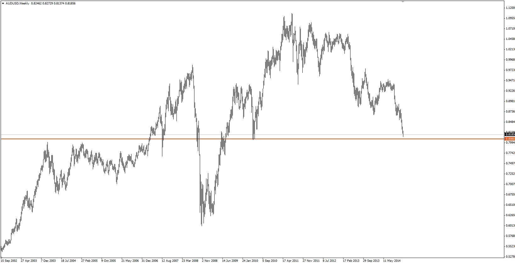 audusd semanal
