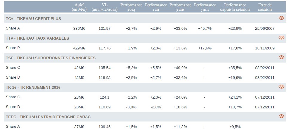 Fondos Tikehau crédito abierto