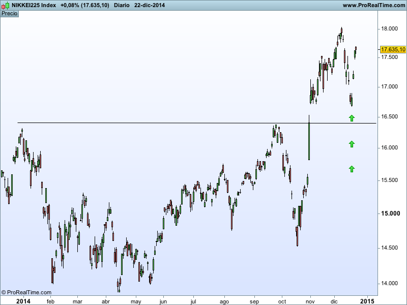 Gráficos en velas diarias del Nikkei de las últimas semanas. 