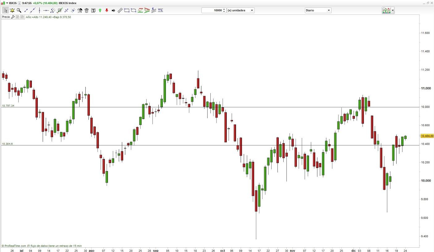 Ibex 35 