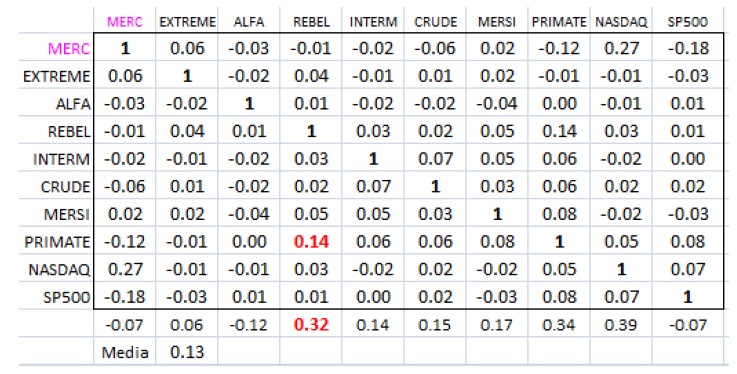 correlación entre sistemas