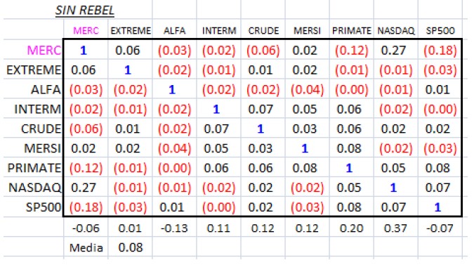 correlación entre sistemas