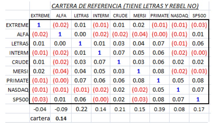 correlación entre sistemas