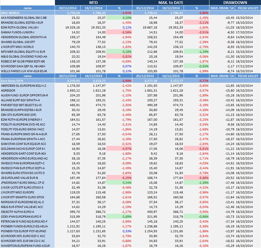 máximo drawdown fondos renta variable globale sy europeos