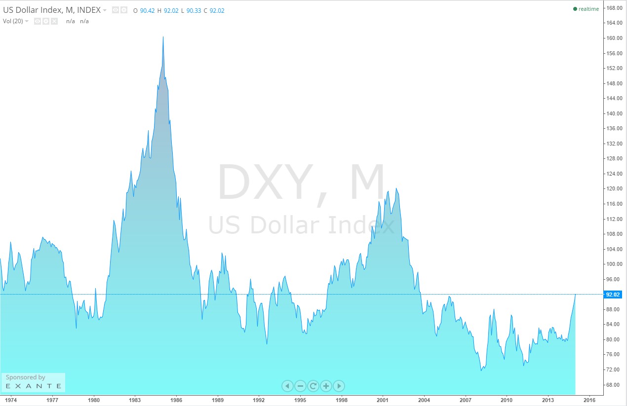 ¿qué es el US Dollar Index?