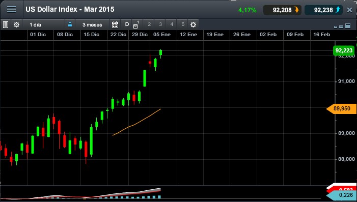 Que es el US dollar Index