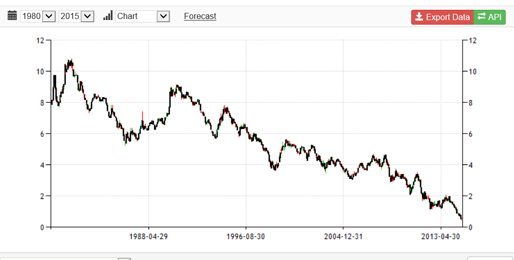 Bono 10 años Alemania