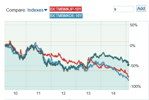10 Y de Alemania, Japón y USA
