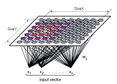 redes neuronales SOM