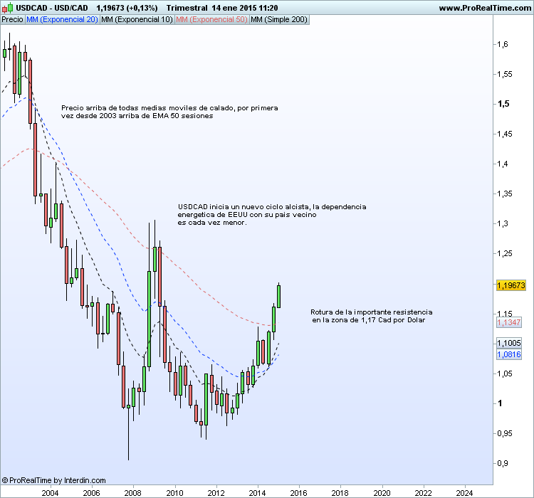 usdcad