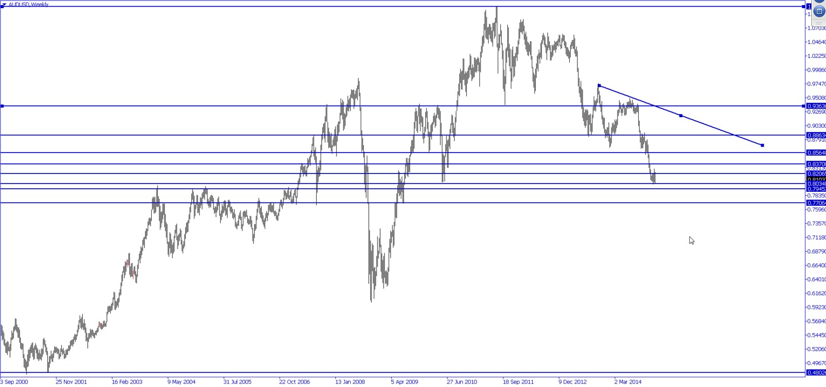 audusd semanal