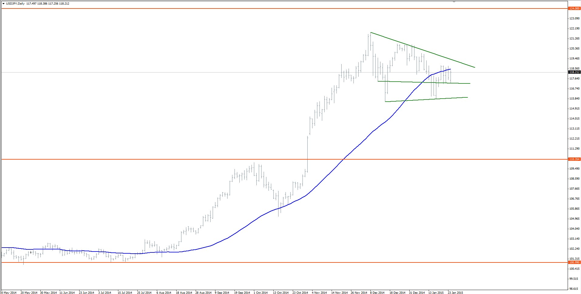 usdjpy diario