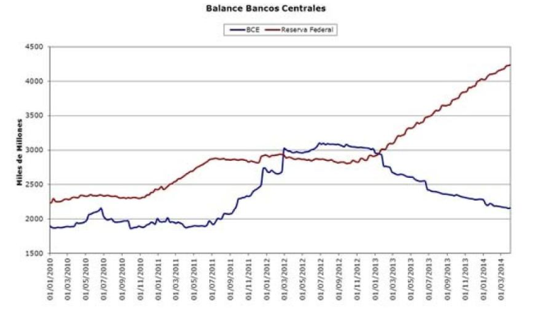 Balance Bancos Centrales