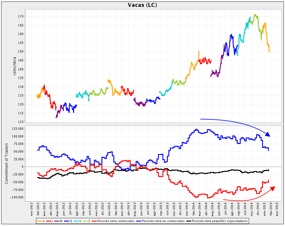 Live Cattle Commitment of Traders
